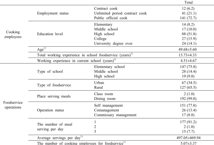 Table 1. General characteristic of the subjects N (%)=194 (100.0) Total Cooking  employees Employment status Contract cook