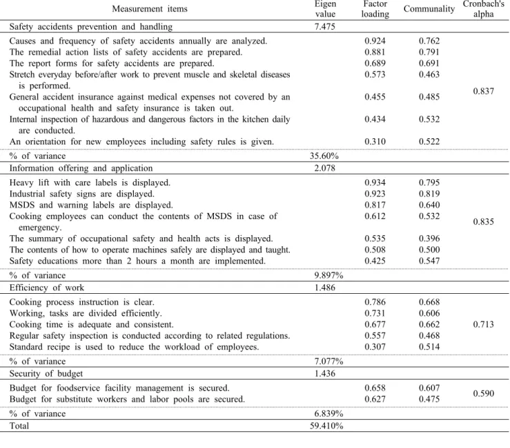 Table 4. Factor analysis of foodservice operating environment 