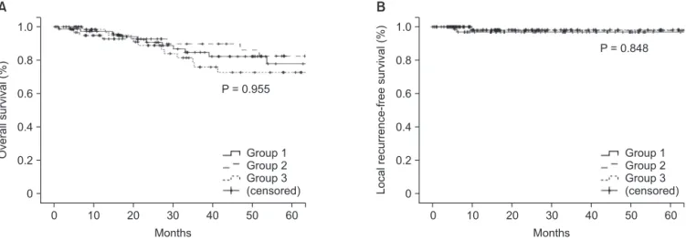 Fig. 1. Univariate analysis of survival rate: (A) survival rate, (B) local recurrence-free survival rate