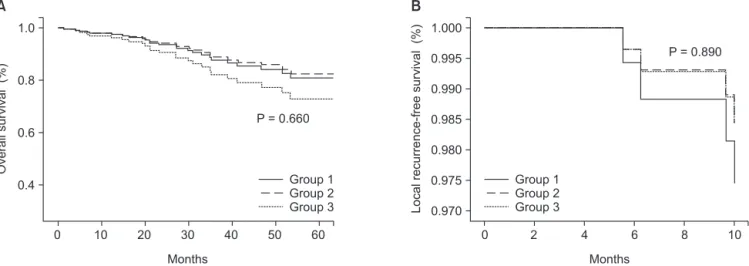 Fig. 2. Multivariate analysis of survival rates in the three patient groups: (A) Survival rate, (B) local recurrence-free survival rate