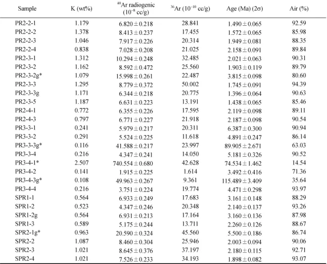 Table 1. Analytical result of K-Ar ages of Phoenix Ridge basalts.