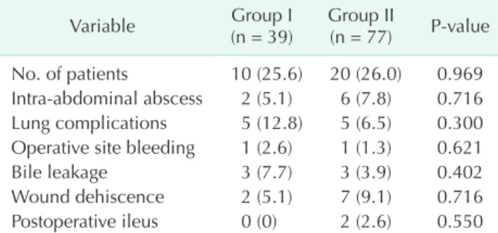 Table 3. Comparison of postoperative complications