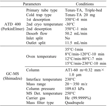 Table 1. Operating conditions of automatic thermal desorber  (ATD) and GC-MS