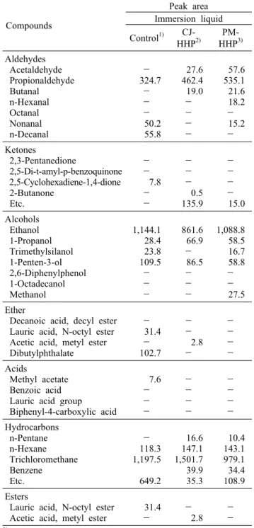 Table 4. Major volatile compounds of mackerel fillet at 4°C after treated with three immersion liquids and high hydrostatic pressure  at  0  day                                                    (peak  area×10 5 )