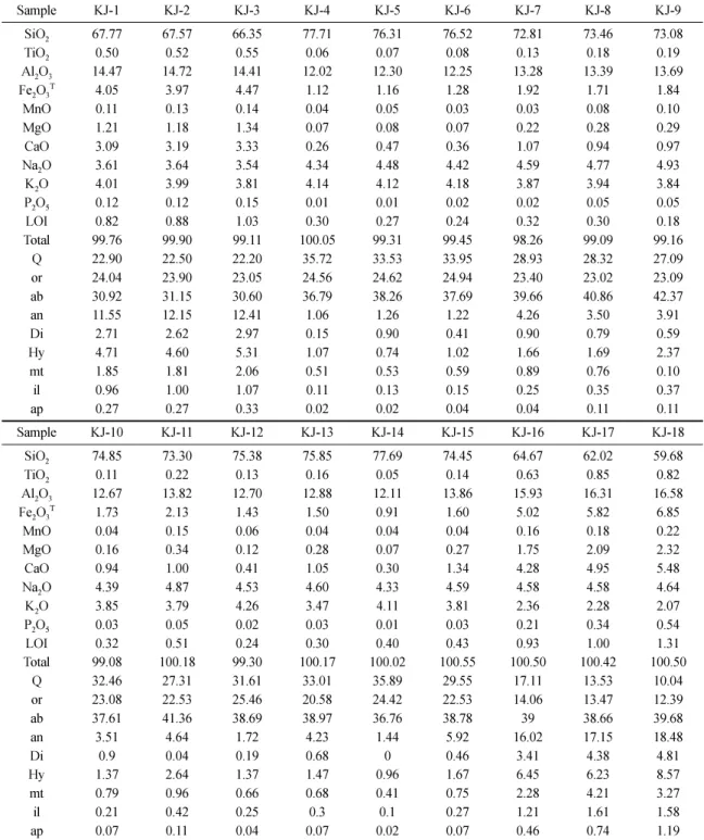 Table 1. Major element composition (wt.%) and CIPW norm of the Mt. Geumjeong granite, Busan.