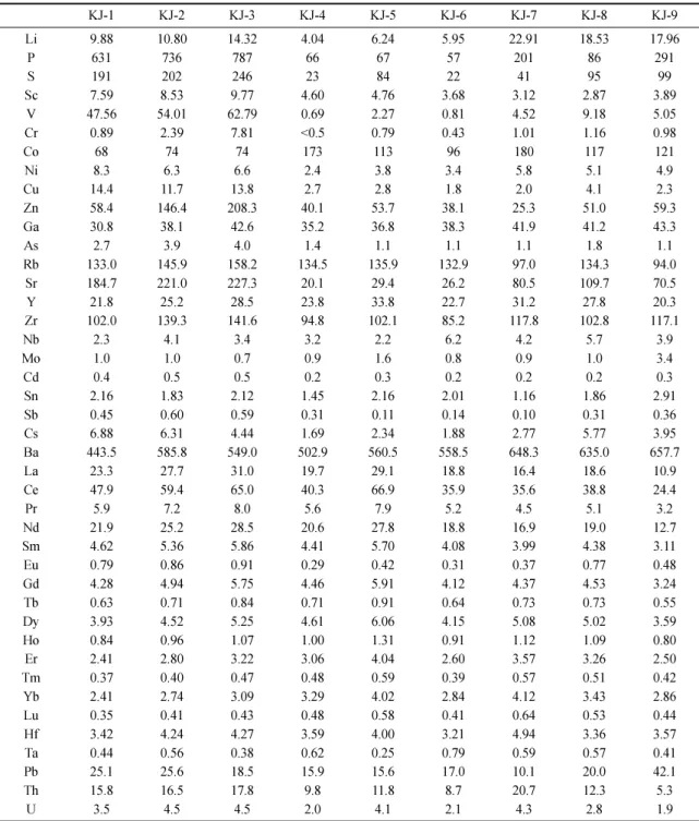 Table 2. Some trace and rare earth element analyses (ppm) of the Mt. Geumjeong granite, Busan.