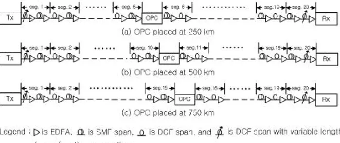 그림  1.  WDM  전송  시스템과  전송  링크의  구조 Fig.  1.Configuration  of  WDM  system  and  transmission  links.