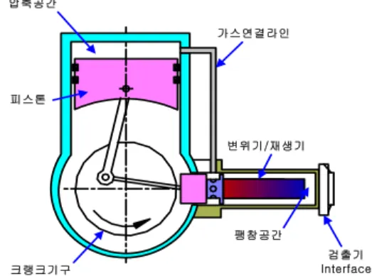 Fig. 1 Schematic diagram of the integral Stirling   cryocooler