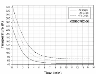 Fig. 3. Transient variation of mass flow rate for  various thermal loads