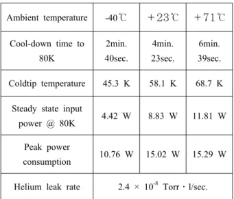 Fig. 9. Input power variations of the cold finger  with the various ambient temperatures 