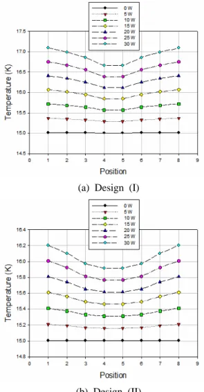 Fig. 5  Peak temperature of conduction cooling  system (R1) Fig. 4는  인듐의  두께가  1mm(R1)인  경우에  대 한  냉각시스템  표면온도분포를  나타낸  그림이다