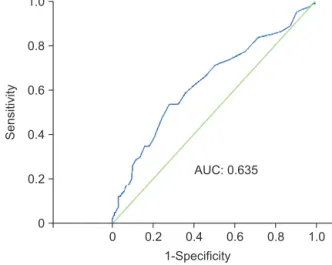 Fig. 1. Receiver operating curve of preoperative NLR (NLR,  1.7; sensitivity, 0.66; specificity, 0.54; positive predictive  value, 0.18; negative predictive value, 0.91)