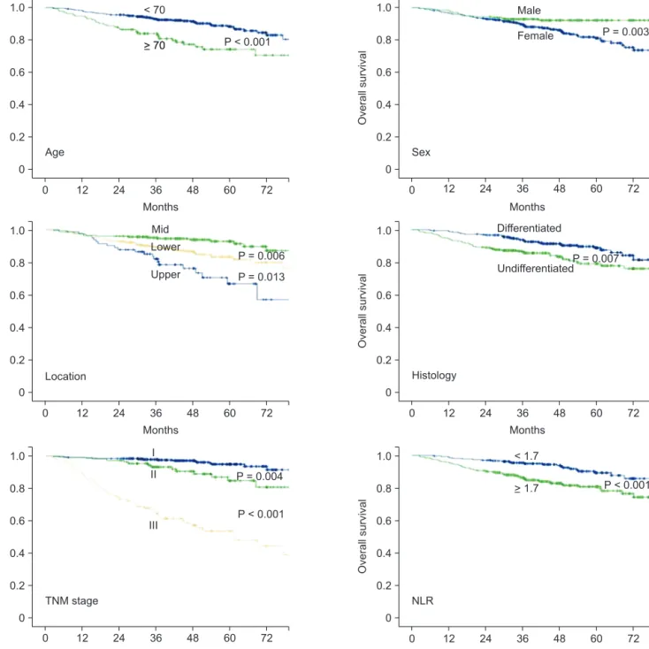 Fig. 2. Kaplan-Meier survival curve for significant variables in univariate analysis. NLR, neutrophil to lymphocyte ratio.
