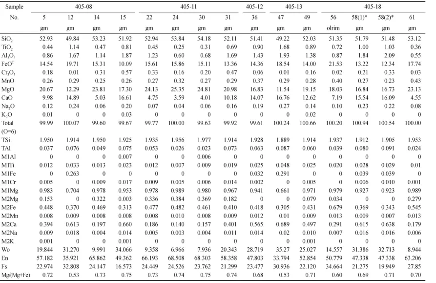 Table 5. Representative microprobe analyses of clinopyroxenes from the basaltic rocks in the Udo area.