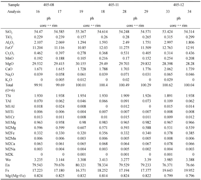 Table 6. Representative microprobe analyses of orthopyroxenes from the basaltic rocks in the Udo area.