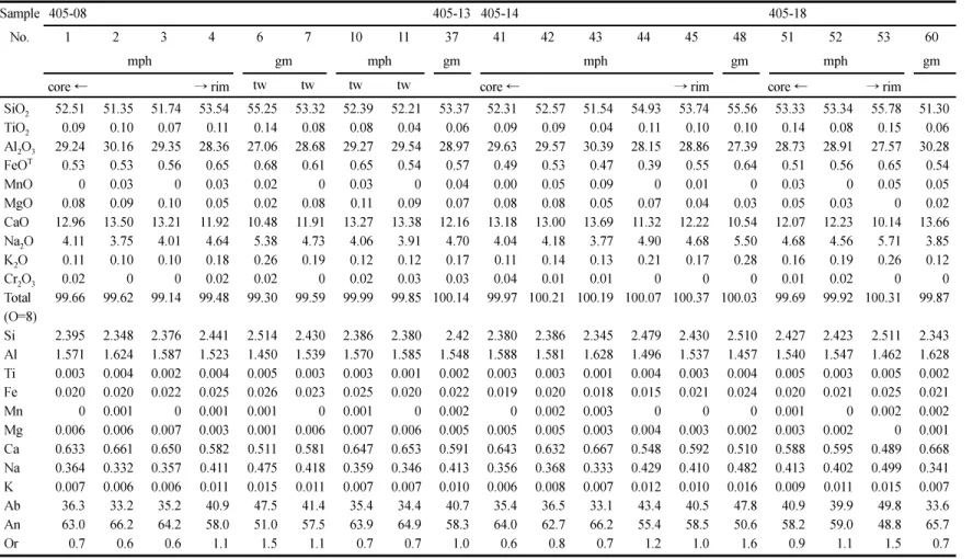 Table 3. Representative microprobe analyses of plagioclases from the basaltic rocks in the Udo area.