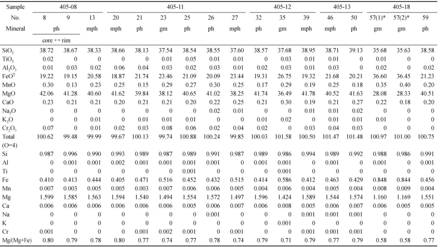 Table 4. Representative microprobe analyses of olivines from the basaltic rocks in the Udo area.