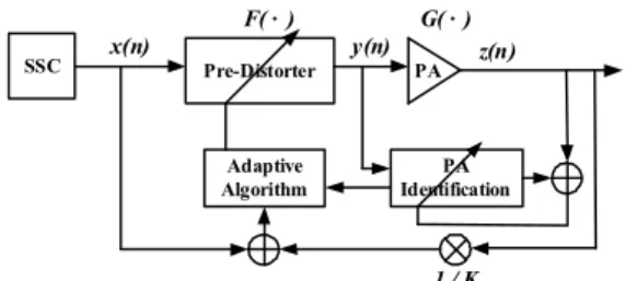 Fig.  7.  Determining  an  Inverse  Response  to  an  Unknown  System  using  SSC.