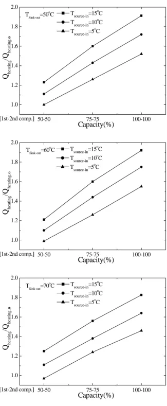 Fig. 3 Heating capacity with respect to compressor  capacity(Q .heating.0 :T source-in =43 ℃, 