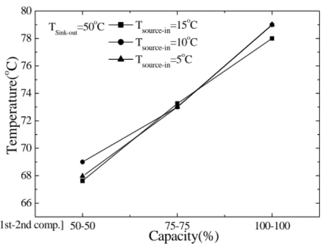 Fig. 4 Compressor discharge temp. with respect to  compressor capacity 0 200 400 600 800 1000 1200 1400 1600 1800848688909294Temperature (oC) Time (sec) Comp