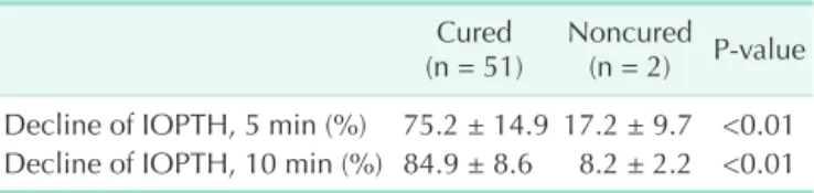 Table 3. Decline of IOPTH in cured patients and noncured  patients