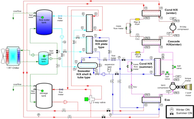 Fig. 1  Schematic diagram of experimental setup 21~26℃,  동절기 3~16℃)가 갖는 열에너지를 히트 펌프의 열원으로 이용하여 냉·난방용의 냉·온수를  제조하여 열수요처에 공급하기 위한 기술을 개발 하고 있다