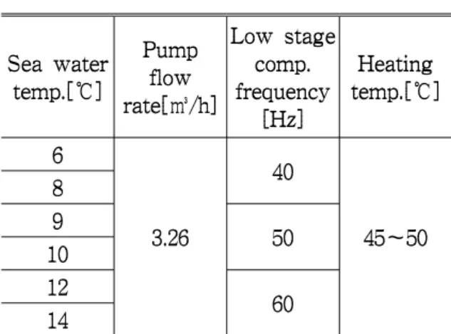 Fig. 2  Comp. discharge gas temp. and sea        water temp. variations 