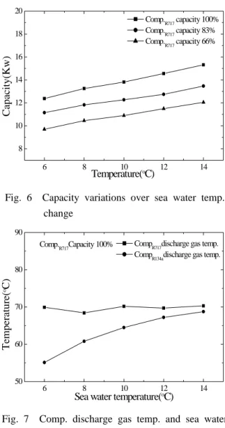Fig. 4  COP variations over sea water temp.