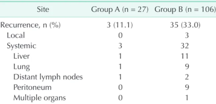 Fig. 3. Overall survival rates of both groups. Group A, pa- pa-tients receiving chemotherapy within 3 weeks of surgery; 