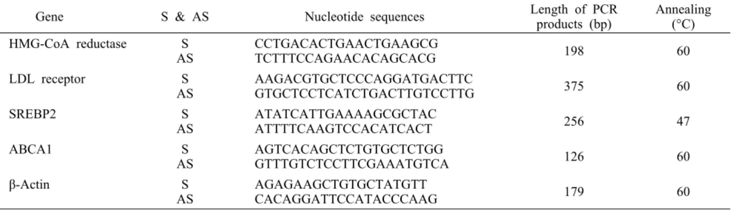 Table 1. PCR  primers and condition for real-time PCR