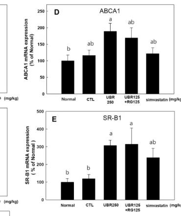 Fig. 2. Effects of extracts of unripe black raspberry and red  ginseng on hepatic mRNA levels of HMG-CoA reductase, LDL  receptor, SREBP-2, ABCA1, and SR-B1 genes in HCD fed  mice for 12 weeks