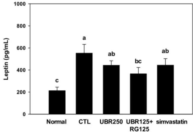 Table 4. Effects of extracts of unripe black raspberry and red ginseng supplementation on ApoB/ApoA1 ratio in C57BL/6J  mice fed a HCD for 12 weeks 