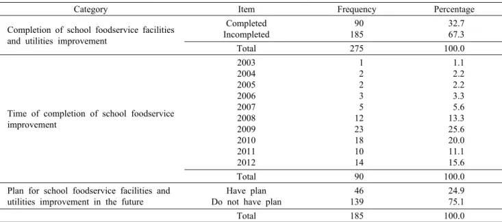 Table 2. Status of school foodservice facilities and utilities improvement completion