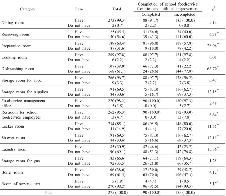 Table 4. Comparison of school foodservice facilities between school foodservice facilities and utilities improvement completed school  and  incompleted  school                                                                                                 
