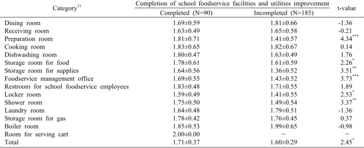 Table 5. Comparison of perception on area of facilities between school foodservice facilities and utilities improvement-completed  school  and  incompleted  school                                                                                             