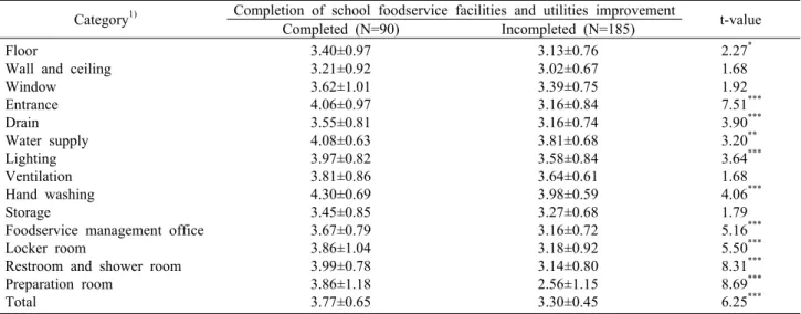 Table 7. Comparison of perception on school foodservice utilities between school foodservice facilities and utilities improvement-  completed school and incompleted school 