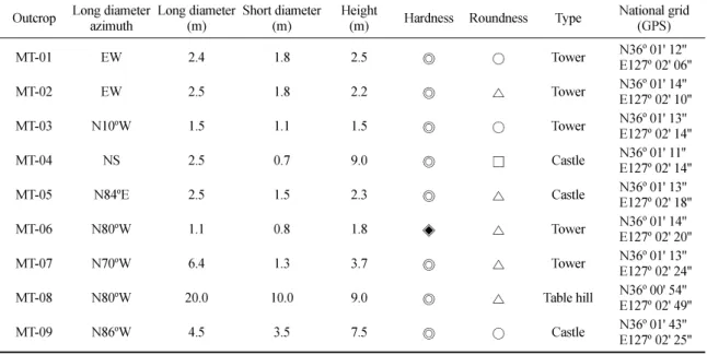 Table 4. General features of tor in the Mireuksan area.