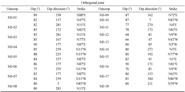 Table 1. Dip and Strike of joints in the Mireuksan area.