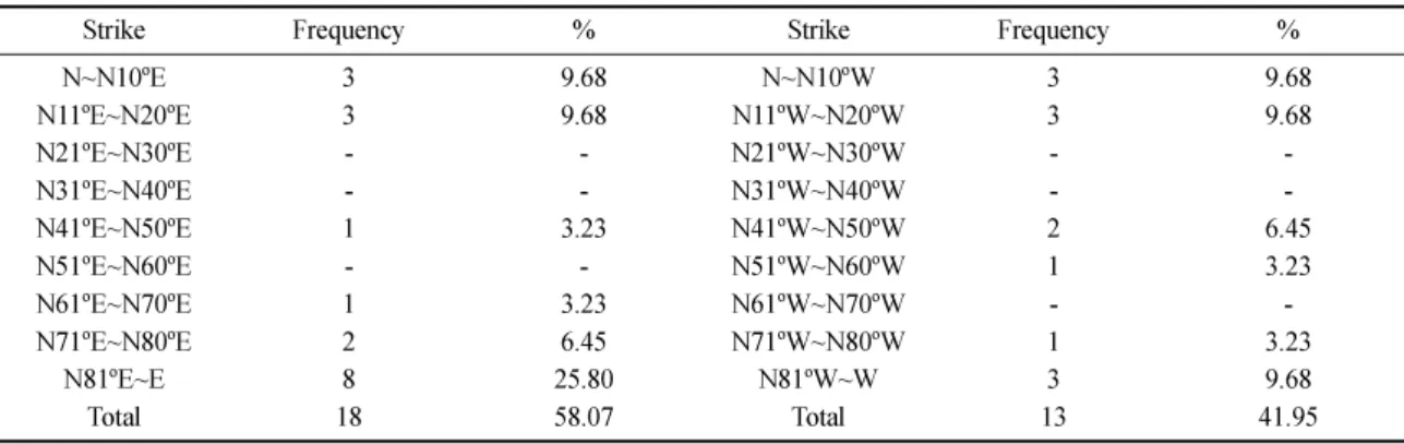 Table 2. Frequency of strike direction of joints in the Mireuksan area.