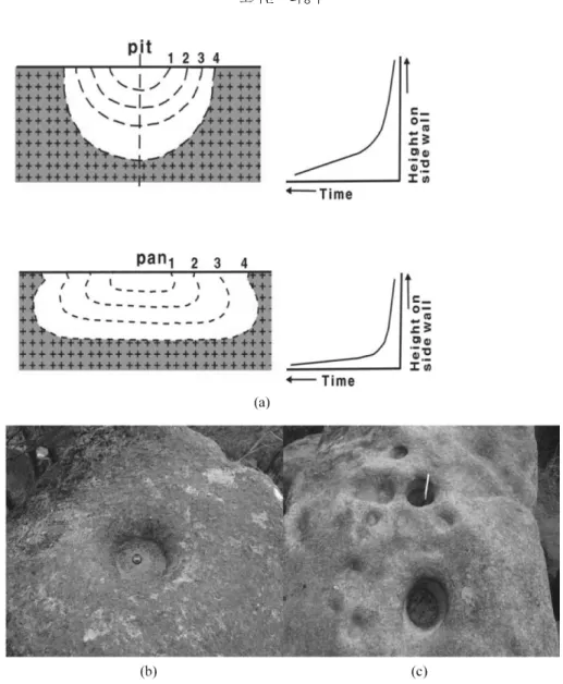 Fig. 8. (a) Schematic development of pit- and pan-type gnamma, (b) pan-type gnamma and (c) pit-type gnamma in the Mireuksan area.