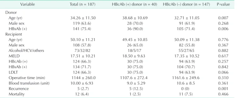 Table 1. Patient characteristics by donor HbcAb status