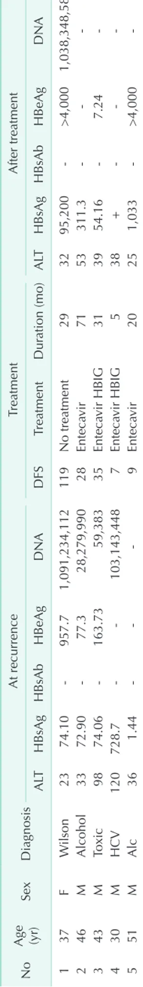 Table 4. Characteristics of liver transplantation recipients who developed de novo hepatitis B infection, and treatment outcomes No Age (yr)