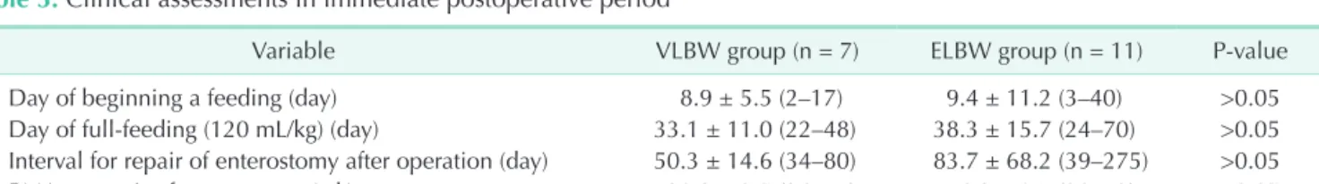 Table 4. Growth pattern at corrected age of 12 months in  survivors Variable VLBW group  (n = 7) ELBW group (n = 11) Body weight (kg) 8.4 ± 1.3 (7.0–10.4) 7.2 ± 1.2 (5.6–9.0) Height (cm) 72.0 ± 3.5 (67.4–78.9) 68.7 ± 2.9 (65.0–74.4) Values are presented as