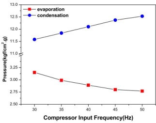 Fig. 4 Variation of evaporation &amp; condensation  pressure with compressor input frequency