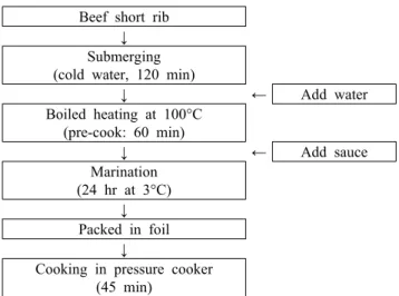 Table 1. Formula of Galbijjim  sauce