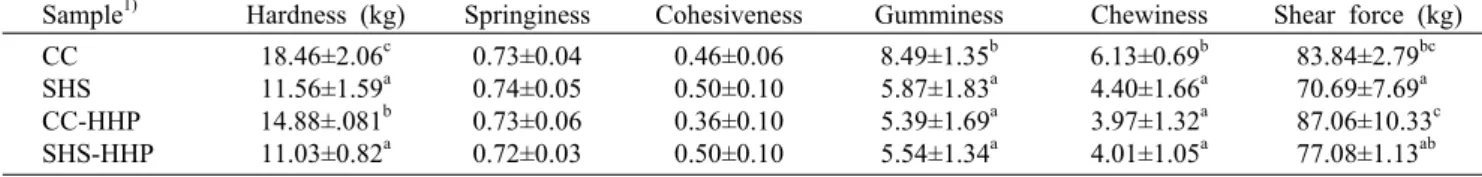 Table 4. Texture  profile analysis of Galbijjim