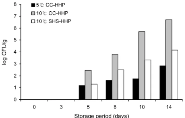 Fig. 4. Changes in pH value of Galbijjim by temperature and  storage period. CC-HHP, conventional cooking-high hydrostatic pressure; SHS-HHP, superheated steam cooking-high  hydro-static pressure.을 주고 이로 인해 높은 기호도를 보이는 것으로 생각되었다