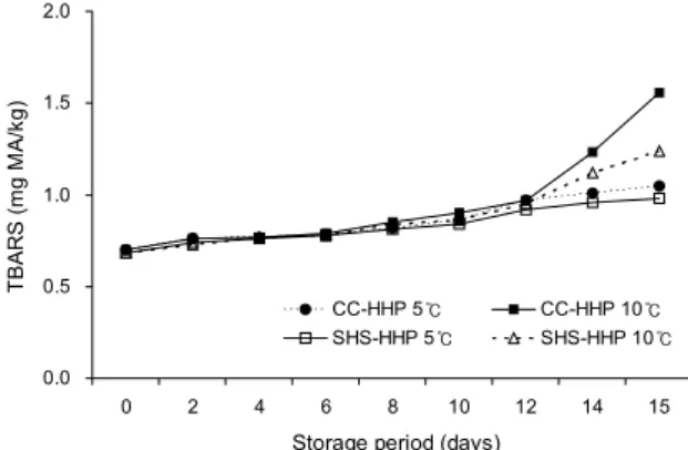 Fig. 6. Changes in TBARS value of Galbijjim by temperature and storage period. CC-HHP: conventional cooking-high  hydro-static pressure, SHS-HHP: superheated steam cooking-high  hy-drostatic pressure