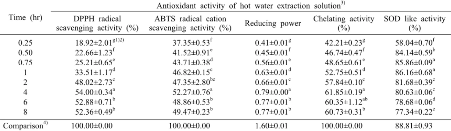Table 1. Antioxidant activities of various hot water extraction solutions from Allium hookeri root according to different extraction times