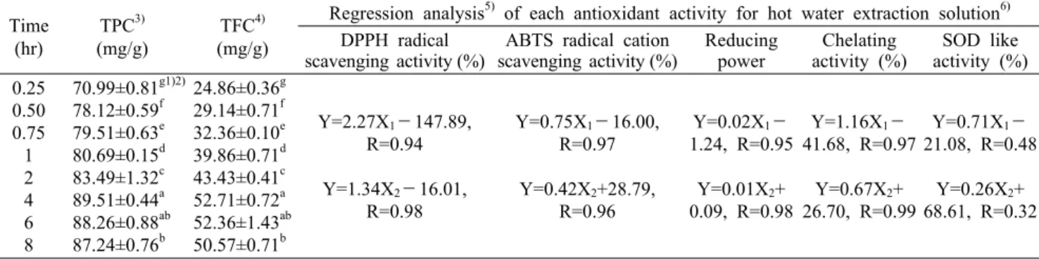 Table 2. Total phenolic and total flavonoid contents of various hot water extraction solutions from Allium hookeri root according to different extraction times